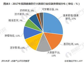 2018年健康醫(yī)療大數(shù)據(jù)行業(yè)投融資趨勢分析 健康服務與健康管理引領(lǐng)增長
